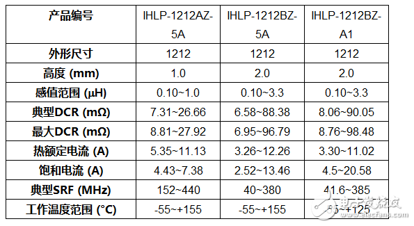 Vishay推出三款1212尺寸新型汽車級IHLP電感