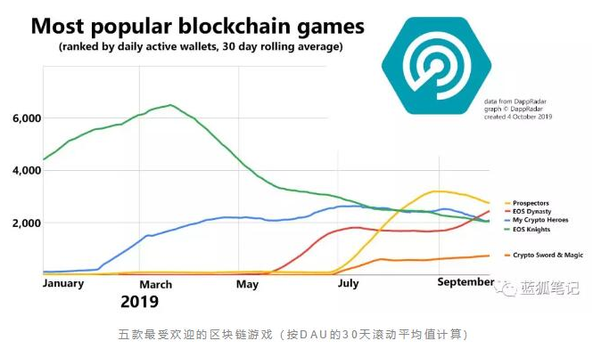 区块链游戏目前的发展进程是怎样的