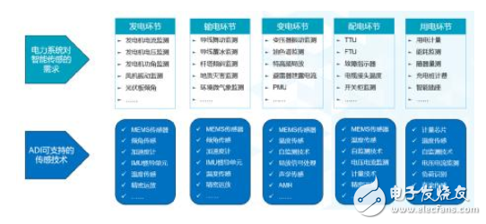 智能感知需求全面爆發,ADI全線解決方案助力泛在電力物聯網部署