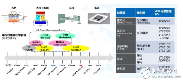 智能感知需求全面爆發,ADI全線解決方案助力泛在電力物聯網部署