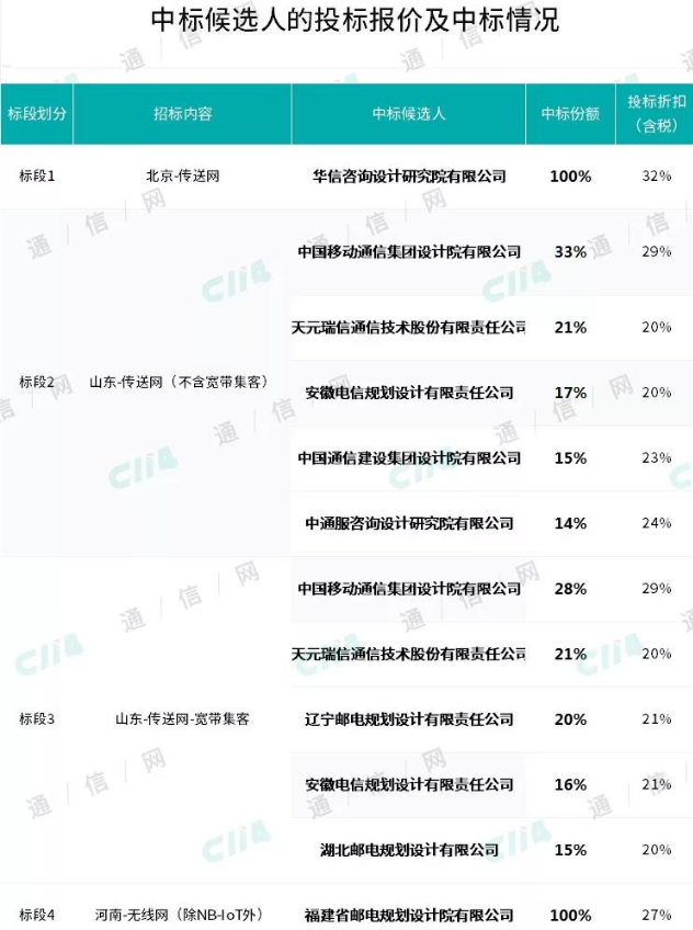 中国移动发布了2018-2019年通信工程设计与...