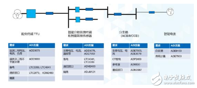 智能感知需求全面爆發,ADI全線解決方案助力泛在電力物聯網部署