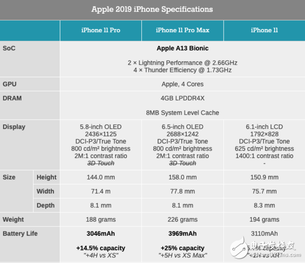 苹果iphone 11 pro系列手机搭载a13仿生芯片性能究竟有多强