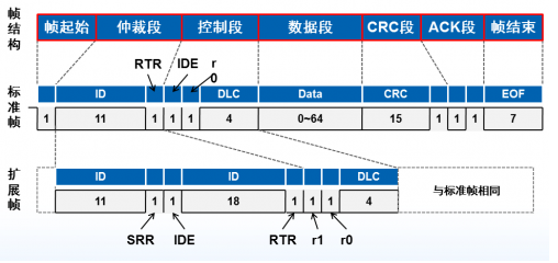 MCU串口转CAN的思路和方法介绍