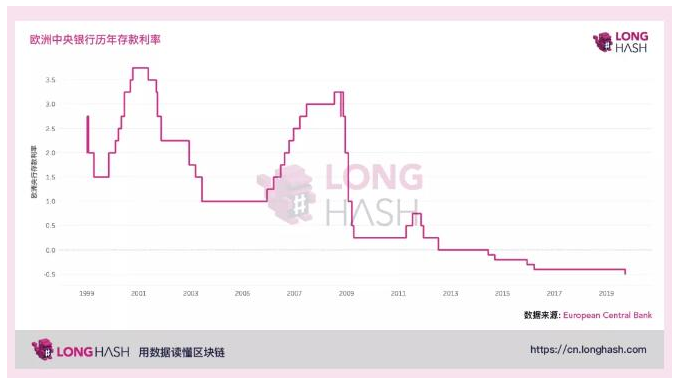 比特币应该怎样来对抗负利率的
