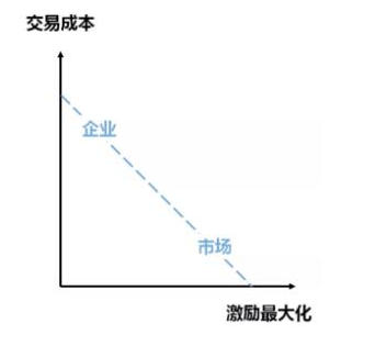 区块链想要融合市场与企业该怎么做