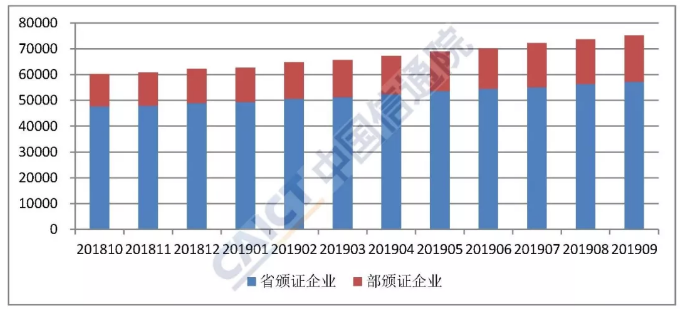 2019年9月国内增值电信业务许可情况报告详细解...