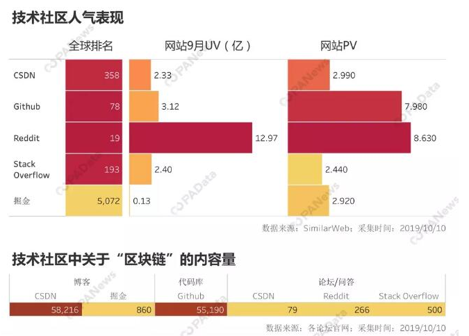 区块链代码库庞大的数量中谁最受关注