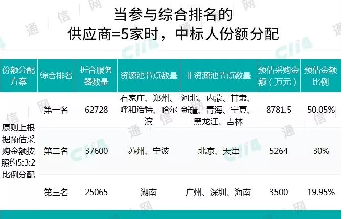 中国移动正式启动了2019年系统集成服务硬件集采...