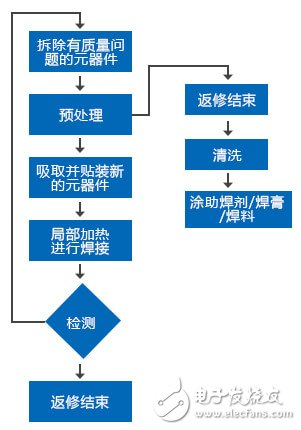 smt贴片加工中对返修元器件有哪些要求