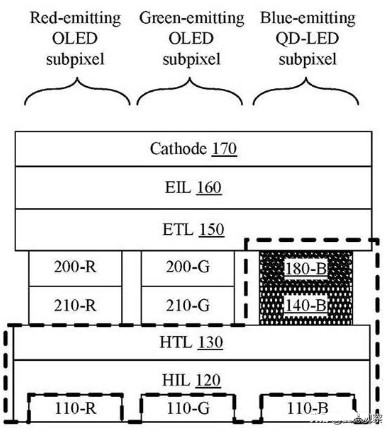 蘋果申請QD-OLED技術專利,為QD-OLED...
