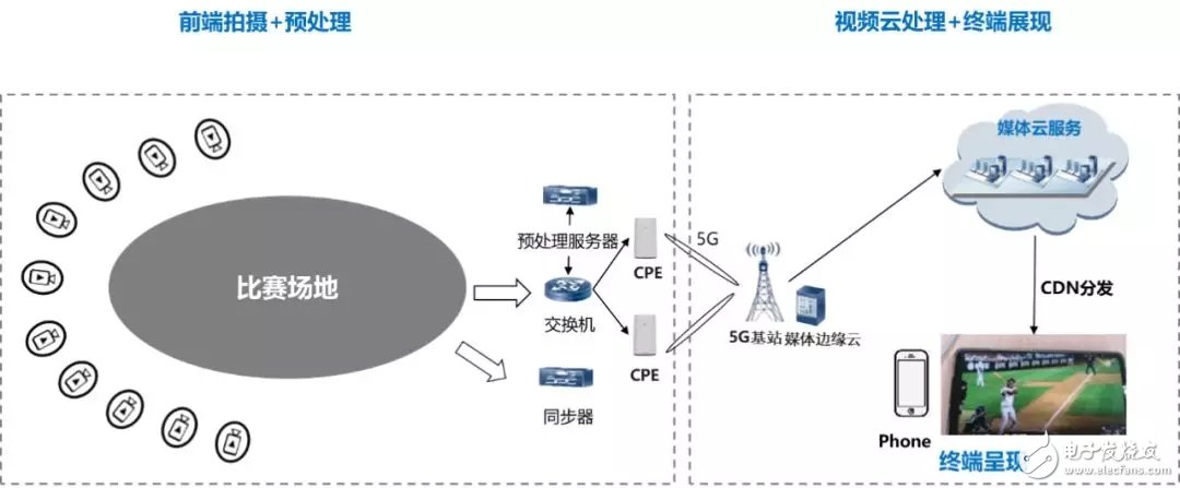 华为5G+超高清多场景应用在青岛篮球顶级赛事得到了验证