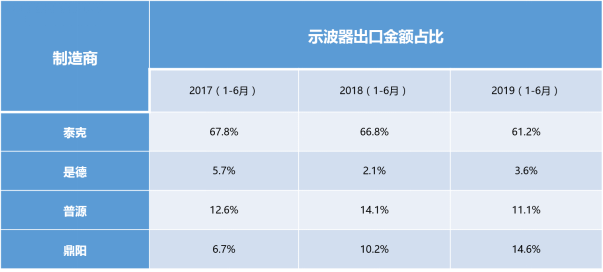 鼎阳科技2019年1-6月示波器出口总量排名第一,中国本土品牌示波器出口量首次领先