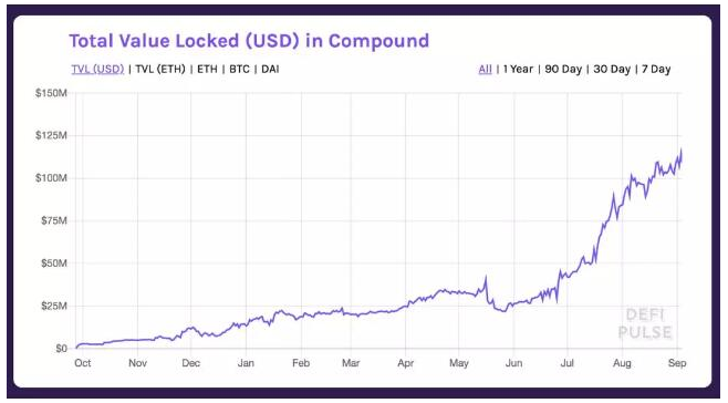 Compound平台能否化解智能合约安全风险的问...