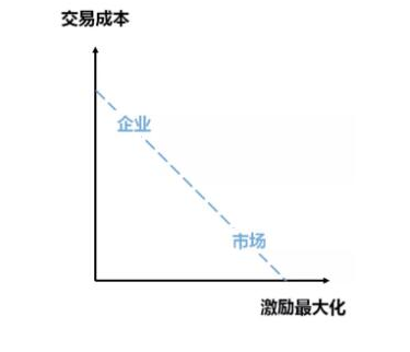 基于智能合约与区块链的DAO组织将有机会替代企业