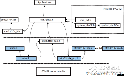 STM32標(biāo)準(zhǔn)外設(shè)庫的文件結(jié)構(gòu)解析