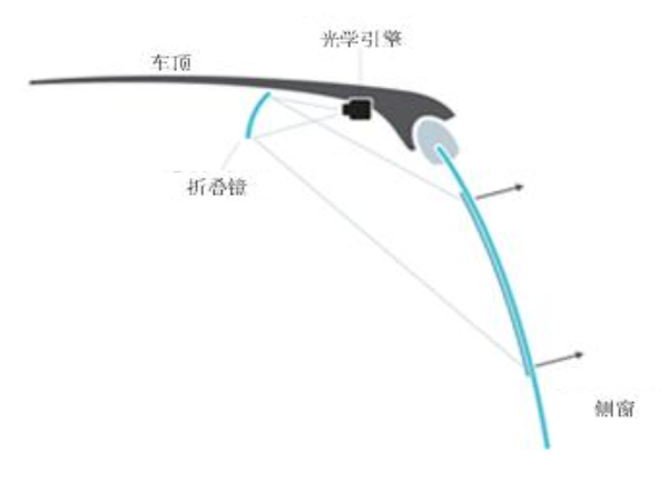 无人驾驶汽车需要透明窗口显示
