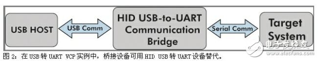 如何通过USB通信来升级传统设计