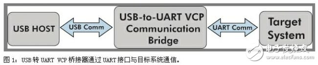 如何通過USB通信來升級傳統(tǒng)設(shè)計(jì)