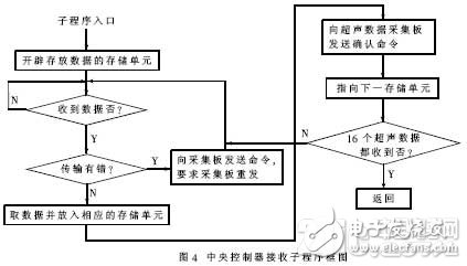 基于DSP和CAN总线实现移动机器人超声测距系统的软硬件设计