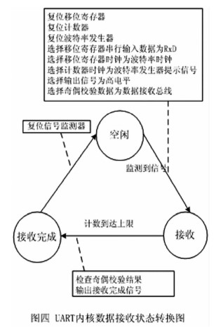 將UART功能集成到FPGA內(nèi)部實現(xiàn)多模塊的設(shè)計