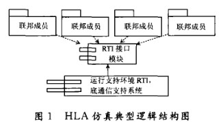 基于HLA高层体系结构的新型底层通信组件的实现与设计方案