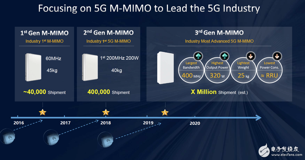 华为正式发布了采用7nm工艺的第三款5G M-MIMO系列产品