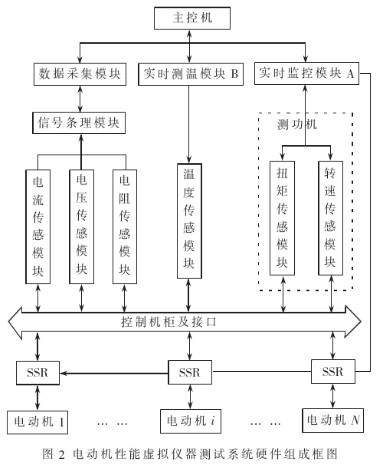 采用LabVIEW和TCP/IP协议实现电动机性能虚拟仪器测试系统的设计