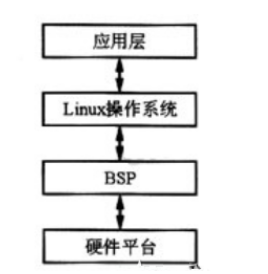 嵌入式