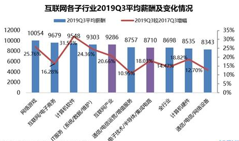 互联网行业薪酬已下滑至低于全通信行业的平均值