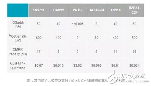 运算放大器造成过压状况的常见原因和影响分析