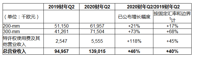 Soitec发布2020财年第二季度业绩,较第一季度增长16%