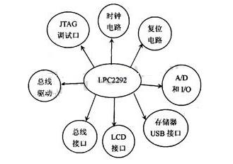 如何设计嵌入式技术的监护系统的方案