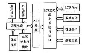 如何设计嵌入式技术的监护系统的方案