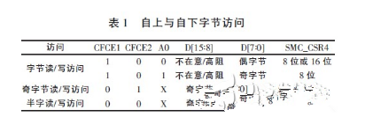 嵌入式系統(tǒng)CF卡與CPLD是怎樣的一個(gè)連接技術(shù)