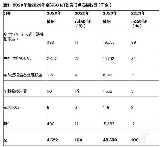 IoT解决方案最大的市场在哪里