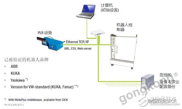 基于3D視覺技術和PLR傳感器的機器人引導部件定位裝置設計