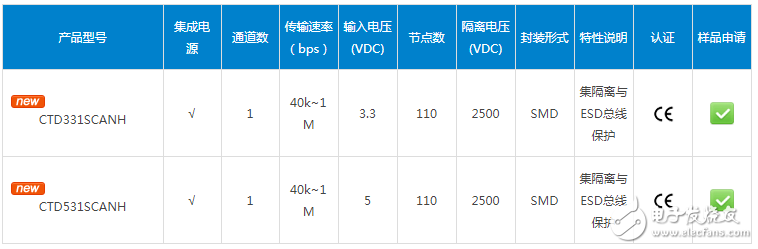 汽車(chē)級(jí)CAN隔離收發(fā)模塊——CTD-CAN系列