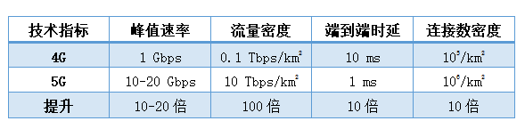 我们对于5G的需求怎样