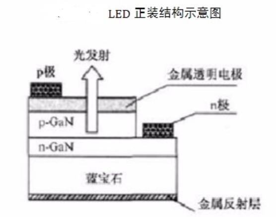 led倒裝芯片和正裝芯片差別