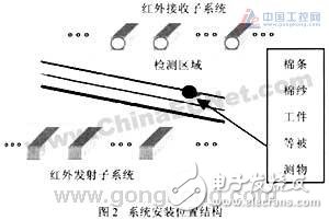 基于红外传感技术设计的检测控制电路设计