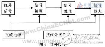 基于红外传感技术设计的检测控制电路设计