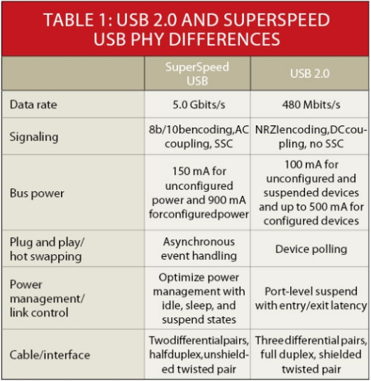 USB 3.0一致性测试的方法解析