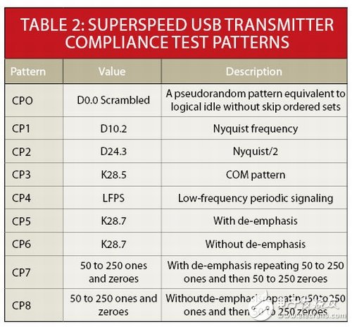 USB 3.0一致性测试的方法解析