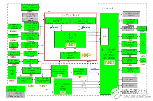 大联大世平推出基于NXP ADAS域控制器解决方案