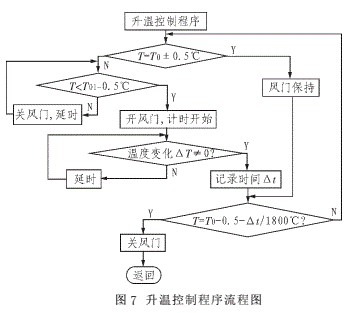 基于AT89C52单片机和A/D转换器设计智能紫菜烤箱干湿温度控制装置