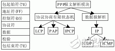 基于GPRS微控制器实现上网的解决方案