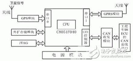 基于CAN總線模塊的工程車輛遠程監(jiān)測系統(tǒng)設計