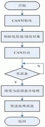 基于CAN总线模块的工程车辆远程监测系统设计