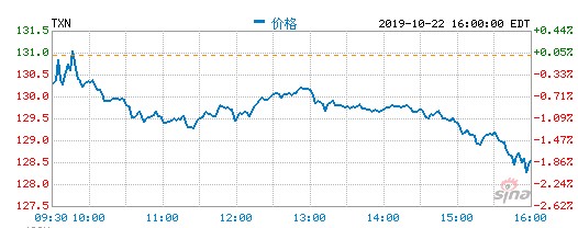 德州仪器公布2019财年第三季度财报,营收37....